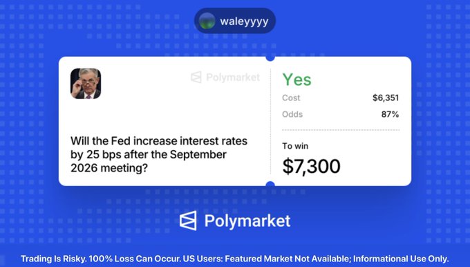 A screenshot of a Polymarket betting slip showing a $6,351 bet on "Yes" for whether the Fed will increase interest rates by 25 bps after the September 2026 meeting, with 87% odds and potential winnings of $7,300, shared by user "waleyyyy" to highlight their trading exposure.