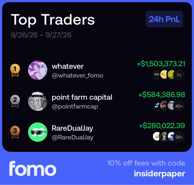 A Fomo app "Top Traders" leaderboard for 9/26/26–9/27/26 ranks @whatever_fomo (+$1,503,373.21) first, followed by @pointfarmcap (+$584,386.98) and @RareDualJay (+$280,022.39). The graphic promotes Fomo's trading platform with a 10% fee discount using the code "insiderpaper."