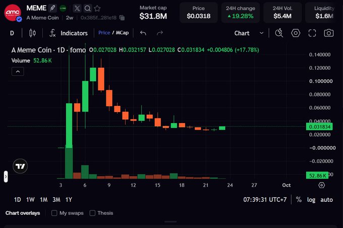 A trading chart for 'MEME A Meme Coin' showing a market cap of $31.8M, price of $0.0318, and a 24H change of 19.28%, with a candlestick chart on a dark background.