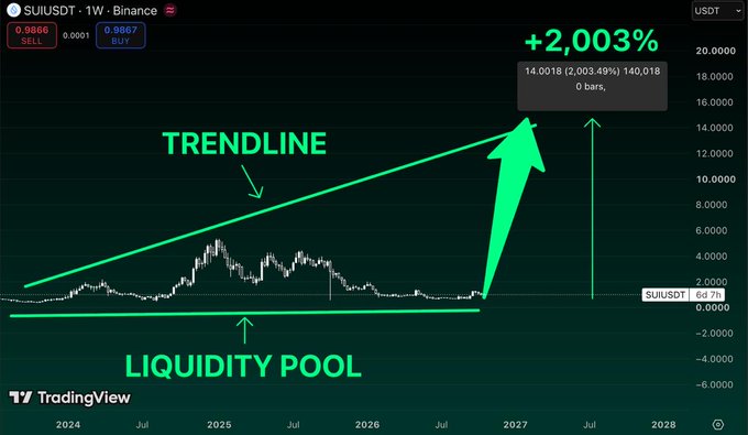 TradingView chart for 'SUIUSDT' on Binance showing a speculative +2,003% price projection breakout from a trendline and liquidity pool, with the current price at 0.9866.