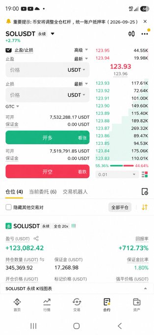 The image shows a cryptocurrency trading app displaying a leveraged long position on SOL/USDT perpetual futures, with a 20x leverage earning +712.73% in return (+123,082.42 USDT profit) on a 345,369.92 USDT position. This illustrates the post's point about SOL "not playing by the rules" by aggressively charging upward while other major coins like BTC have pulled back, as evidenced by the strong gains shown despite a 44.64% drop in the order book bid ratio.