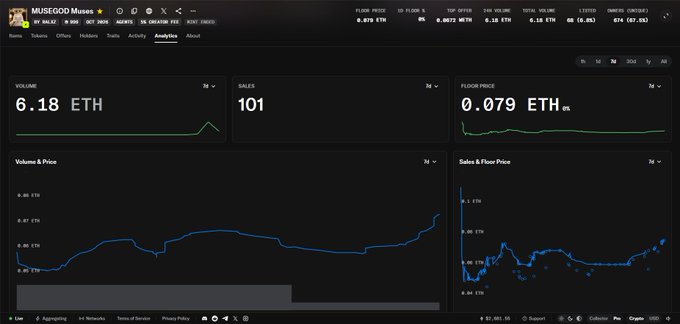 A screenshot of an NFT analytics dashboard for "MUSEGOD Muses" collection by M ALL MIC, displaying a floor price of 0.079 ETH, volume of 6.18 ETH, and 101 sales.