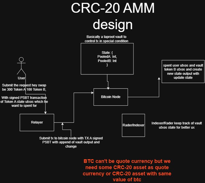 A flowchart diagram titled 'CRC-20 AMM design' that illustrates the technical process for a token swap involving a Bitcoin Node, Relayer, and Rader/Indexer for a taproot vault.