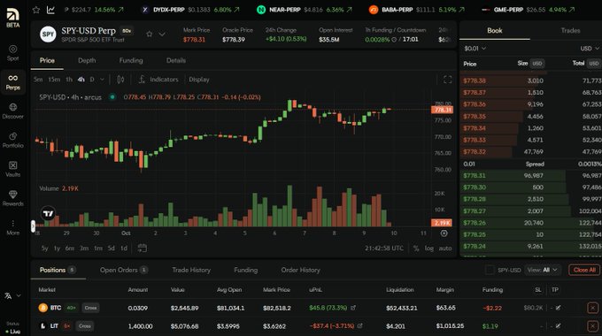 A cryptocurrency trading interface on 'BIT.A' showing the SPY/USD Perpetual chart with candlestick patterns, volume bars, open positions for BTC and LIT, and an order book.