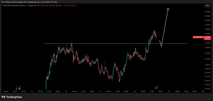 A TradingView candlestick chart of the ETHFI/USDT perpetual contract on Binance (1-hour timeframe) shows a price surge followed by a pullback to a key horizontal support zone around $0.4666, with an arrow indicating projected continued upside, aligning with the post's view that holding this support sets up further gains.