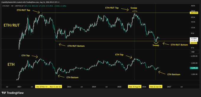 TradingView chart comparing ETH/RUT and ETH price action from 2021 to 2026, with yellow annotations marking ETH/RUT Tops, Bottoms, and Sweeps alongside corresponding ETH Tops and Bottoms.
