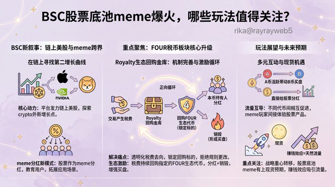 An infographic in Chinese titled 'BSC股票底池meme爆火，哪些玩法值得关注?' discussing BSC stock pools, meme coins, and FOUR tax coins.