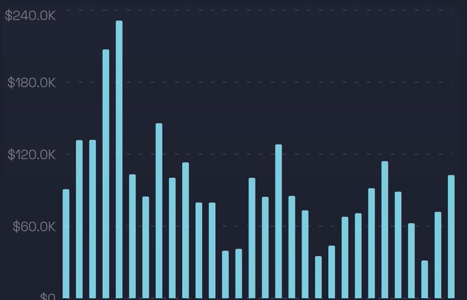 A bar chart displaying daily LIT buyback spending over 30 days, with values ranging from roughly $40K to $235K, averaging around $95K per day to total approximately $2.8M—visually supporting Lighter's announcement of their recent 55K $LIT buyback and consistent daily repurchase activity.