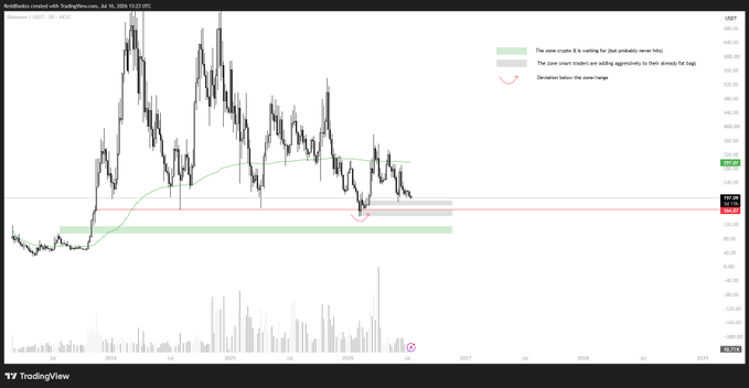 TradingView candlestick chart titled 'RicoBalboz created with TradingView.com' for USDT, showing annotations including 'The same crypto it is waiting for (but probably never HODL)', 'The same smart traders are adding aggressively to their already Fat bags', and 'Deviation below the same range' with red and green horizontal bands marking price zones.