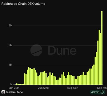 A chart from Dune Analytics by @adam_tehc titled "Robinhood Chain DEX volume" displays daily trading volume from June 30 to September 4, showing a dramatic surge that peaks above 3 billion near the latest date, illustrating the booming onchain activity that the post references when suggesting Pi Network could capitalize on similar momentum by launching PiDEX.
