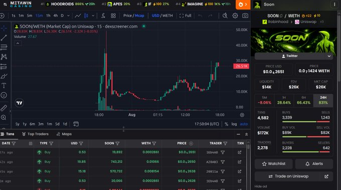 DexScreener chart showing the SOON/WETH token trading at approximately $0.1424 with significant price volatility and trading activity displayed.