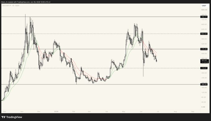 A TradingView candlestick chart of $ZEC/USDT on a 1-day timeframe (created June 26, 2026) shows price action stalling near the 426 level with a red moving average crossing below price, signaling a potential short entry as the post suggests.