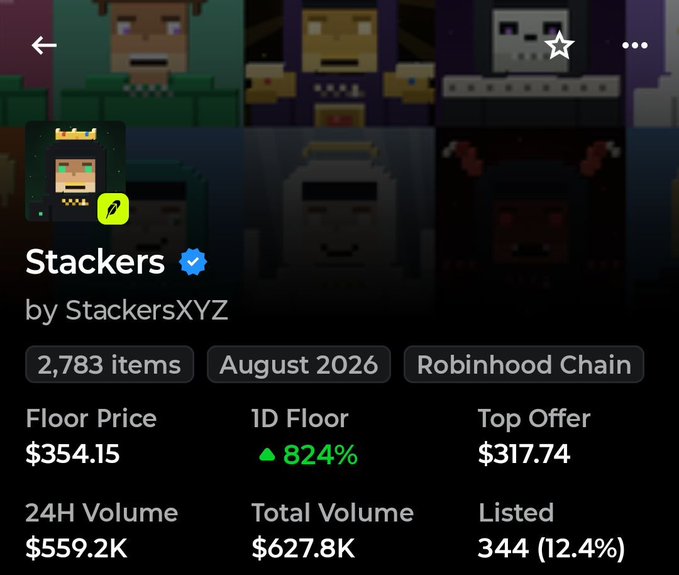An NFT collection page for 'Stackers by StackersXYZ' on Robinhood Chain, showing 2,783 items, a Floor Price of $354.15, 1D Floor up 824%, 24H Volume of $559.2K, and Total Volume of $627.8K.