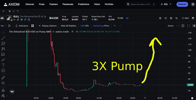 A Axiom trading chart for "BULL The Delusional Bull" on Pump AMM shows the token's price consolidating around $4.03K market cap, with a hand-drawn yellow arrow and "3X Pump" annotation pointing upward to the $12K area, visually reinforcing the post's prediction of a rally from $4K to $12K market cap.