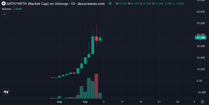 Dexscreener chart for the ANTH/WETH trading pair, displaying a sharp upward price trend on the 1D timeframe with a 7.66% gain and a market cap of 37.50K.