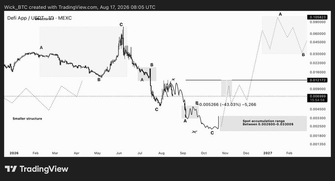 The chart displays WICK.BTC/USDT price action with technical analysis from Feb 2026 to Feb 2027, showing a marked "X" point that aligns with the post's mention of the "X wave range," where price rejected downward by 43.03% (-5.26%) to 0.005266, falling short of the highlighted spot accumulation range between 0.002600–0.003009.