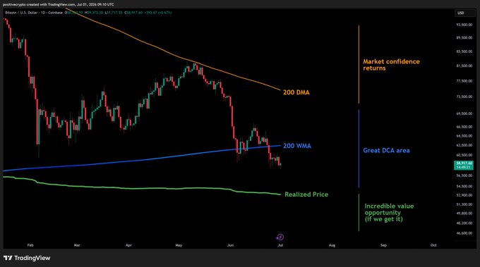 The image is a Bitcoin price chart from July 2024 showing BTC/USD trading at $59,397.61 with a daily decline of 2.71%, featuring a 200-day moving average (orange) at the upper region around $77,500, a 200-week moving average (blue) at approximately $62,000 marked as a "Great DCA area," and a realized price indicator (green) near $54,500 labeled as an "Incredible value opportunity." The annotations designate these key technical levels as zones where market confidence returns, making the chart a Q3 roadmap highlighting potential support levels for Bitcoin accumulation.