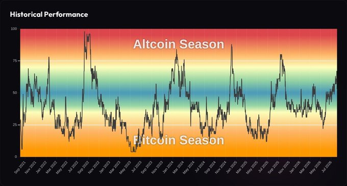 A candlestick chart titled "Historical Performance" displays the Altcoin Season Index from September 2021 to July 2025, oscillating between the orange "Altcoin Season" zone (above 75) and yellow "Flitcoin Season" zone (below 25). The index currently sits around 60, near the boundary between neutral territory and an altcoin season, suggesting altcoins have recently been outperforming Bitcoin.