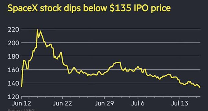 A line chart titled 'SpaceX stock dips below $135 IPO price' showing a downward trend from ~$220 in mid-June to ~$135 by mid-July.
