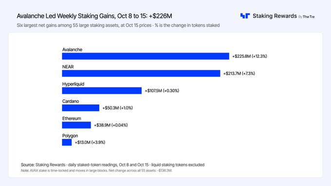 Chart titled 'Avalanche Led Weekly Staking Gains, Oct 8 to 15: +$226M' showing Avalanche at +$225.8M (+2.3%), NEAR at +$213.7M (+7.3%), Hyperliquid at +$107.5M (+0.30%), Cardano at +$50.3M (+1.0%), Ethereum at +$38.9M (+0.04%), and Polygon at +$13.0M (+3.9%).