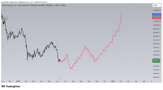 The image shows a graph with a red line that goes up, indicating an increase over time. The x-axis of the graph represents months from January through December, while the y-axis represents the value of Bitcoin in US dollars. The graph is titled "BTC NEXT SOME MONTHS BE LIKE" and it appears to be a visual representation of Bitcoin's price trend over several months.

The image also includes text that says "LAST MONTHS BE LIKE". This suggests that the graph is showing the Bitcoin price trends for the past few months, likely from January through December. The red line on the graph represents the value of Bitcoin at different times during the year, allowing viewers to see how the price has changed over time and potentially identify any patterns or trends in the cryptocurrency market.