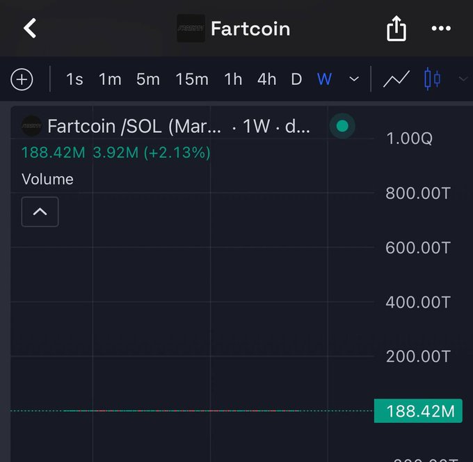 A cryptocurrency trading chart for Fartcoin/SOL showing a price of 188.42M, up 2.13% (3.92M), displayed on a 1-week timeframe.