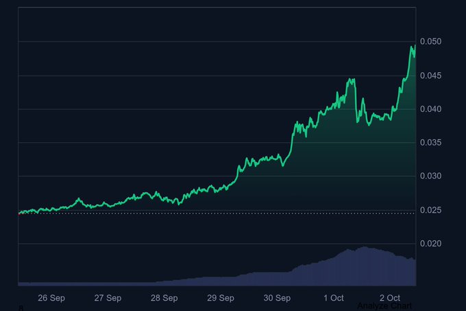 A candlestick chart of **$NIGHT** (Midnight) from 26 Sep to 2 Oct shows the token surging from roughly $0.025 to a peak near $0.050, illustrating the over 90% 7-day price gains that earned it the #2 spot on CoinMarketCap's top 100 7d gainers ranking.