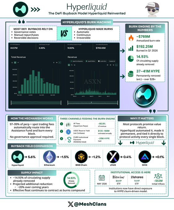 The image shows a colorful infographic about Hyperliquid, which is an ERC-20 token. It displays information about the coin's market cap, historical performance, and other details regarding its supply chain management system. A detailed explanation of these features can be found in the accompanying text beneath the infographic.