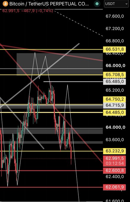 A Bitcoin/USDT perpetual contract chart shows BTC trading at $62,991.5, down 0.74% ($467.9), with key support and resistance levels marked including 66,531.8, 65,708.5, 64,750.2, 64,485.0, and 63,232.9. The price action illustrates the post's analysis of Bitcoin failing to break above $65,800 and losing the $64,500 support level amid selling pressure.
