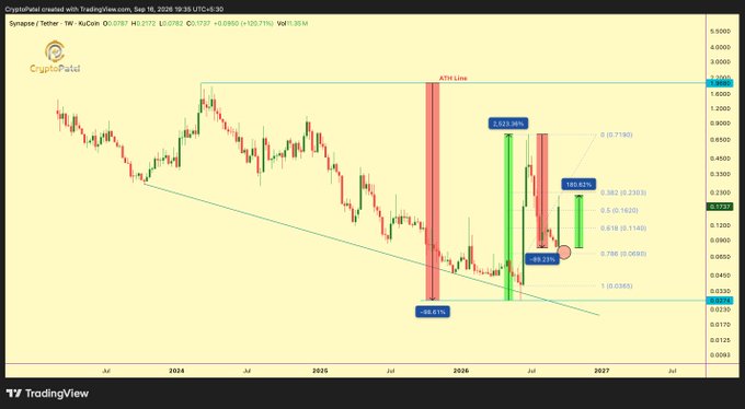 A TradingView chart of fongsui/Tether on CryptoPalat shows a long-term cryptocurrency price prediction with ATH lines, retracement levels, and projected gains exceeding 2,213.96% and 7,198.62% by 2027.