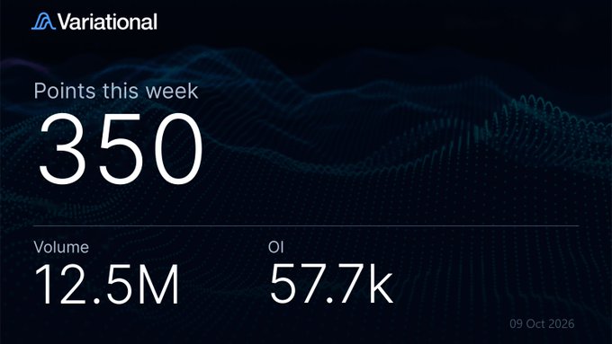 A dashboard from 'Variational' displaying 'Points this week' as 350, with a Volume of 12.5M and Open Interest (OI) of 57.7k, dated 09 Oct 2026.