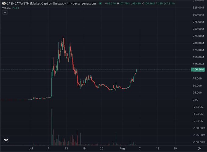 A Dexscreener trading chart showing the CASHCAT/WETH market cap on Uniswap over a 4-hour timeframe, indicating a current price of $106.86M and a 7.31% increase.