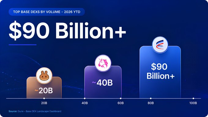 An infographic titled 'TOP BASE DEXS BY VOLUME - 2026 YTD' shows $90 Billion+ with three bars labeled ~20B, ~40B, and $90 Billion+, sourced from Dune - Base DEX Landscape Dashboard.