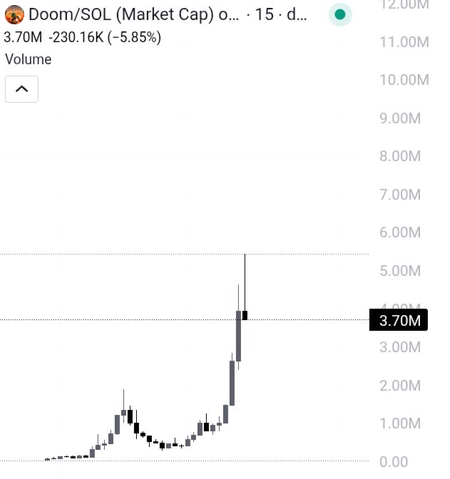 A trading chart for 'Doom/SOL (Market Cap)' showing a market cap of 3.70M (-5.85%) with a 15-day candlestick pattern displaying a recent spike and decline.
