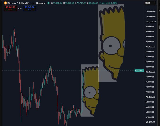 A Bitcoin/TetherUS daily chart on Binance showing BTCUSDT trading near $78,715.63 with a 2.08% gain, overlaid with two large cartoon images of Bart Simpson's face.