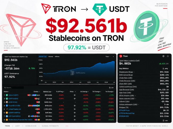 A blockchain infographic about Stablecoins on TRON showing a market cap of $92.561b (+$718.16m, +0.78%) with 97.92% being USDT, alongside DefiLlama market cap data and Tron DeFi metrics including Total Value Locked at $4.801b.