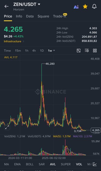 A Binance price chart for ZEN/USDT (Horizen) showing the current price at 4.265 USDT, with a 24h gain of +4.43% and a weekly view displaying a historic peak near $46,280, illustrating the post's argument about ZEN's potential to follow Zcash's price movements to new highs.