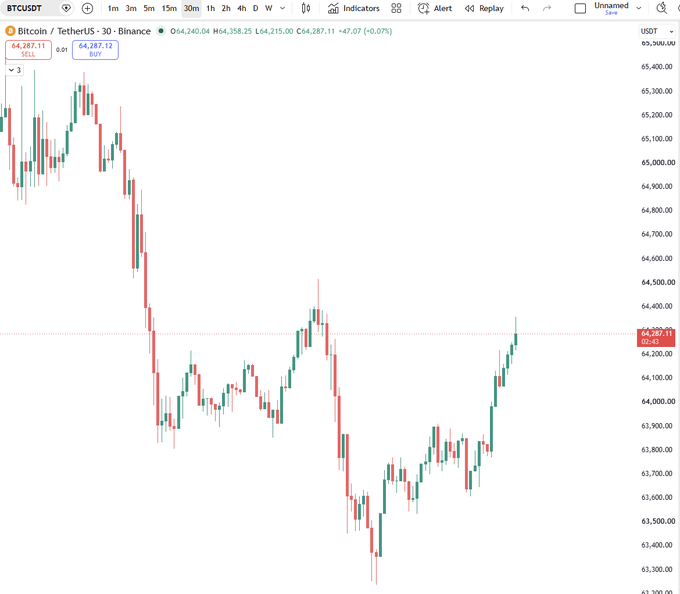 A Binance candlestick chart for BTC/USDT (30-minute timeframe) shows Bitcoin trading at 64,287.11 with a 0.07% gain, illustrating recent volatility between 63,300 and 65,500.