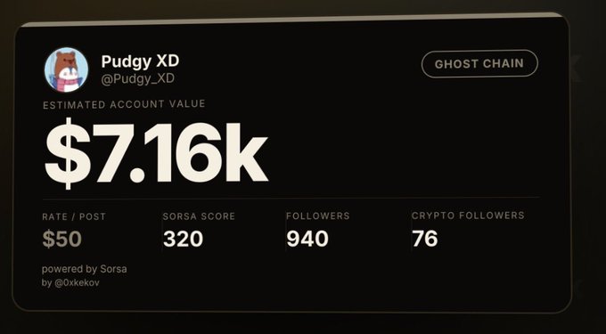 A social media analytics dashboard for 'Pudgy XD' (@Pudgy_XD) showing an estimated account value of $7.16k, hosted on Ghost Chain.