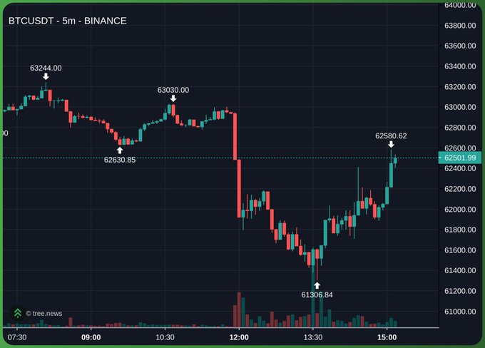 A 5-minute BTCUSDT chart from Binance shows Bitcoin's price action between 07:30 and 15:00, declining from around 63,244 to a low of 61,306.84 near 13:30 before recovering to 62,580.62, illustrating the reversal referenced in the post about Saylor's selling pressure subsiding.