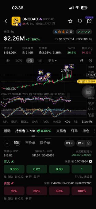 A cryptocurrency trading app screenshot showing the BNCDAO token at $2.26M market cap with +61.39% gain, displaying candlestick charts, KDJ, and RSI indicators.