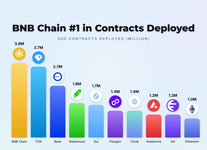 A bar chart titled "BNB Chain #1 in Contracts Deployed" shows 30-day smart contract deployments in millions, with BNB Chain leading at 3.9M, followed by TON (3.7M), Base (2.7M), Robinhood (1.8M), Sui (1.7M), Polygon (1.4M), Circle (1.4M), Avalanche (1.2M), Ink (1.2M), and Ethereum (1.0M). The chart visually reinforces the post's claim that BNB Chain is the top choice for builders, with its bar towering above major competitors like Ethereum and Polygon.