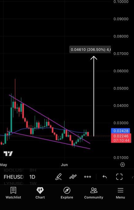 The image features an app with a chart that reflects the current Bitcoin price fluctuations. The chart provides information about the Bitcoin value over time, offering insights into its potential trends or patterns. On the other side of the screen, there's a post from someone named "Mirrored charts are a common illusion." They refer to this image and suggest that it is just an illusion created by a smart mirror or AI app showing a chart. The post also mentions that the developer, "FHEUSD," has committed $FHEU offer for a more grounded signal and emphasizes the importance of sustained code growth in the industry.