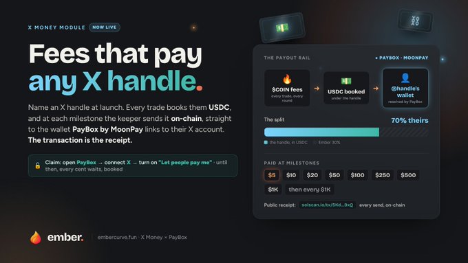 A promotional graphic for the "X Money Module" by Ember announces fees that pay any X handle, explaining the payout rail with $COIN fees, USDC booking, and MoonPay wallet claims.