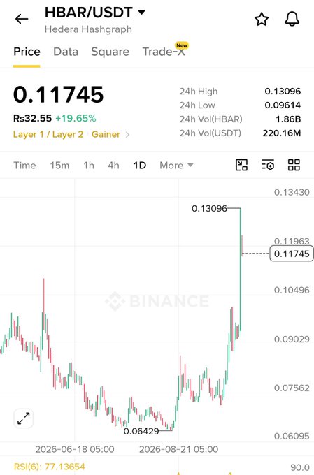 A Binance cryptocurrency chart for HBAR/USDT (Hedera Hashgraph) showing a price of 0.11745 USDT with a +19.65% gain over the 1D timeframe.