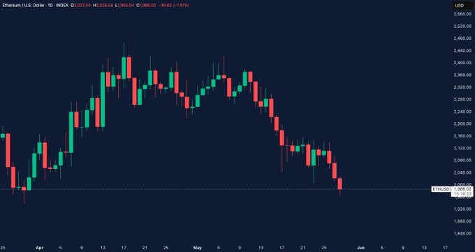 This image depicts a chart of a stock market, specifically focusing on theETH coin (ETH) that experienced a significant drop below $2,000. The chart shows heavy selling pressure in the cryptocurrency due to the drop in price, with many investors deciding to sell their holdings and causing the prices to fall even lower. Despite this downward trend, futures markets seem to be reacting positively as they open at a new all-time high of $6.76. This presents an opportunity for traders to profit from the strong gains made by the futures market. However, the chart also warns that it's crucial to pay attention to the aggressive shorting in cryptocurrency and stay informed about any potential fluctuations or changes that may occur.