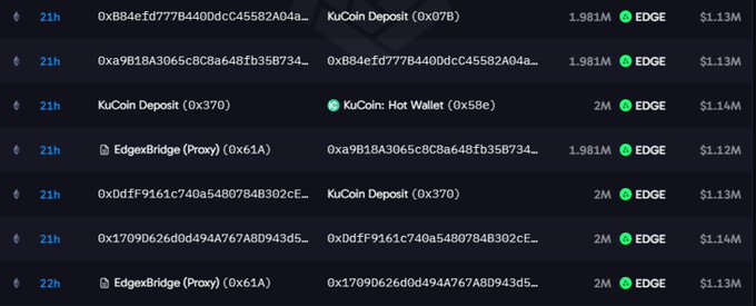 A cryptocurrency transaction log showing various transfers between KuCoin Deposit, KuCoin Hot Wallet, and EdgexBridge addresses involving EDGE tokens valued at approximately $1.13M.