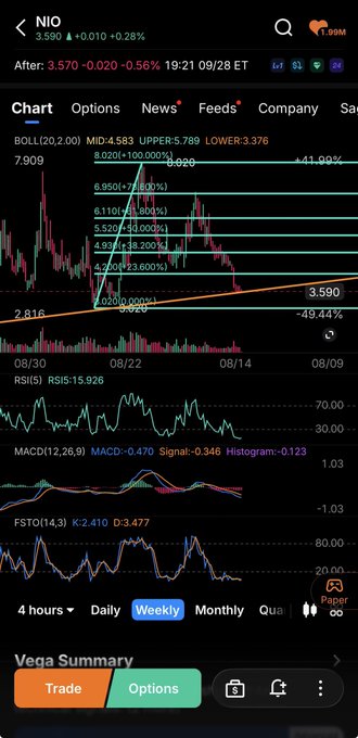 A stock chart for NIO showing technical analysis with BOLL, RSI, MACD, and FSTO indicators, with the current price at 3.590 and 0.28% change.