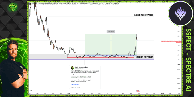 A TradingView chart of ELONWrapped ($SPECT) on Ethereum displays a breakout from a macro support level, highlighted by a 230.40% gain annotation between the support zone and a "NEXT RESISTANCE" line near $1.000, alongside an embedded X post from user SpaceLARSCryptodrama confirming the breakout prediction.