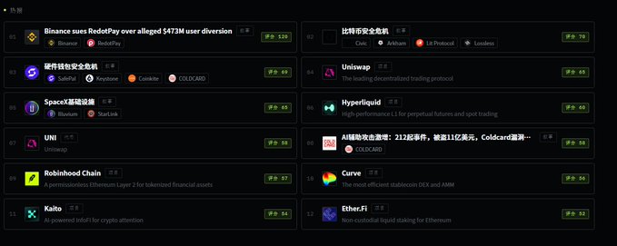 A dark-themed crypto news dashboard listing projects in Chinese with scores and ratings, including Binance sues RedotPay over alleged $473M user diversion, SafePal, Keystore, COLDCARD, SpaceX, Wasabi, BlueWallet, SealsTake, UNI Uniswap, Robinhood Chain, Kaito, Uniswap, Hyperliquid, COLDCARD, Curve, and Ether.Fi.